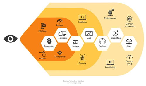 打造數(shù)智新引擎 支持?jǐn)?shù)字化轉(zhuǎn)型的業(yè)務(wù)技術(shù)高效協(xié)同標(biāo)準(zhǔn)框架